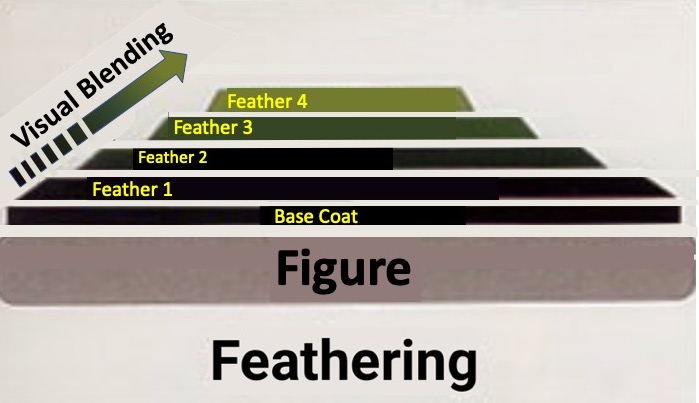 Feathering Rive Figure Painting with Acrylics Hints, Tips, and Techniques! - Kings ...